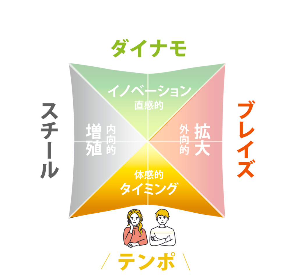 テンポの特徴とは？人に寄り添うのが得意な癒やし系 ミライデザイン合同会社 3年後の会社を変える採用・定着・育成サポート
